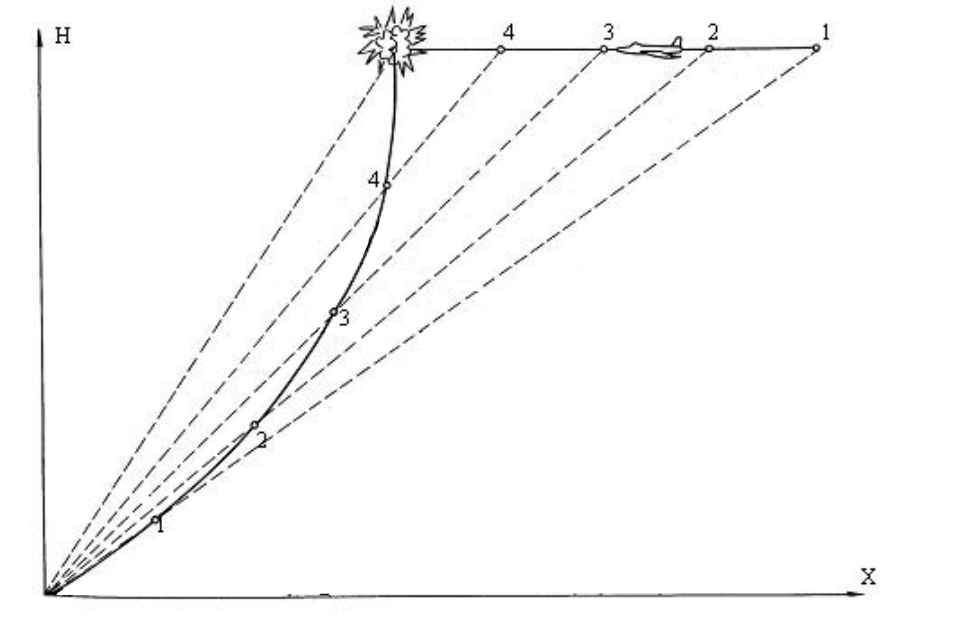 Диаграмма траектории полета ЗУР с SACLOS наведением по цели с существенным превышением по высоте